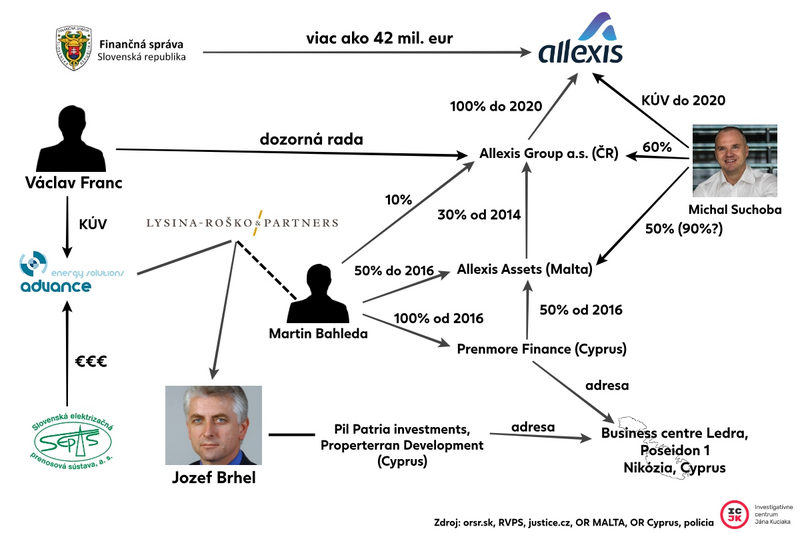 Schéma vlastníctva firiem zo skupiny Allexis. Zapojené osoby navyše prepájajú biznis Allexisu aj s ďalšou oblasťou podnikania Jozefa Brhela, ktorou je energetika.