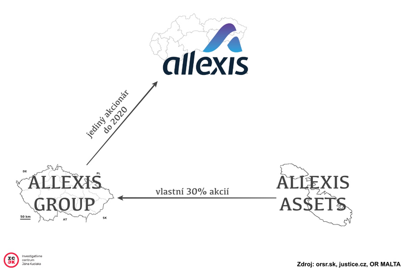 Schéma spoločností skupiny Allexis. Jozef Brhel údajne vlastnil polovicu českej aj maltskej spoločnosti.